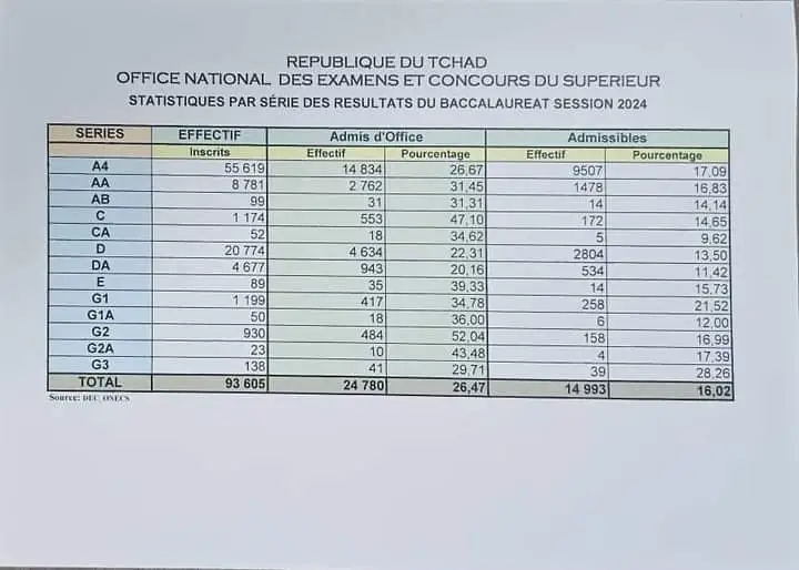 Résultats BAC Tchad 2024 : Liste des admis